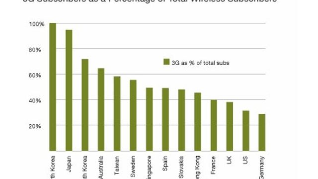 Vi er verdens 18. beste 3G-nasjon