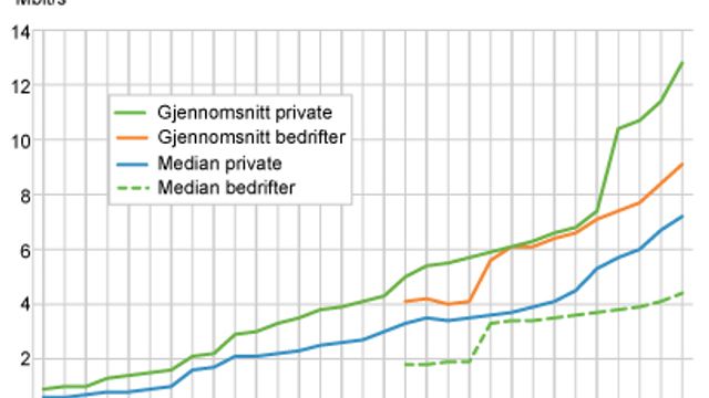 Privat bredbåndshastighet doblet på to år