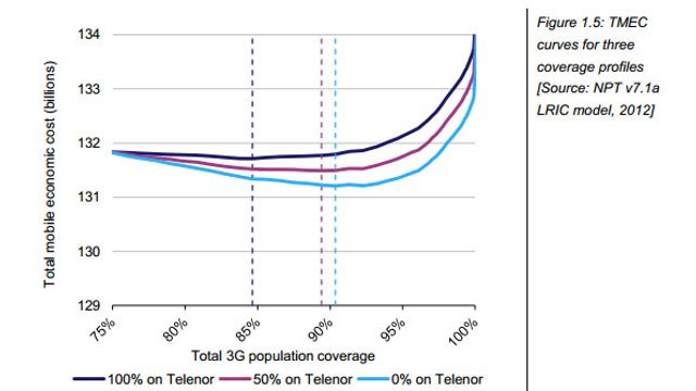 Rapport: Tele2 bør bygge opptil 90 prosent dekning