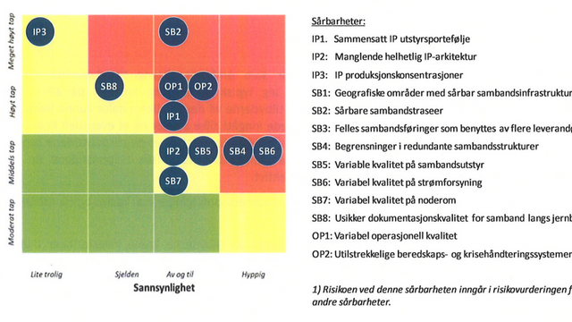 Dårlig drift alvorlig trussel mot sambandsnettene