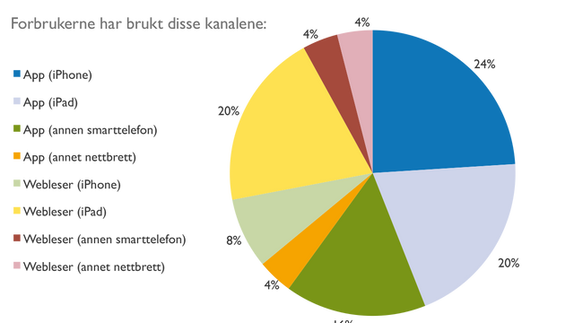 Hver femte mobil-krone til Google og Apple