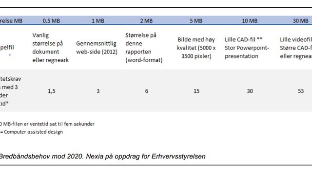 - Trenger 100 Mbit/s i hjemmet i 2020