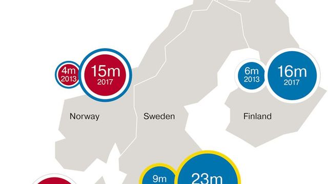 Norden størst på M2M