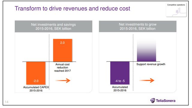 Teliasonera skal investere for å spare