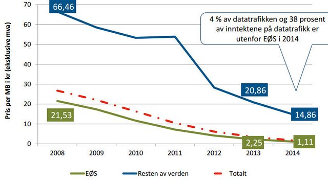 Inntektsfall tross super-rekord