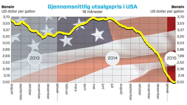 I USA får man nå bensin til mindre enn en tredel av prisen i Norge