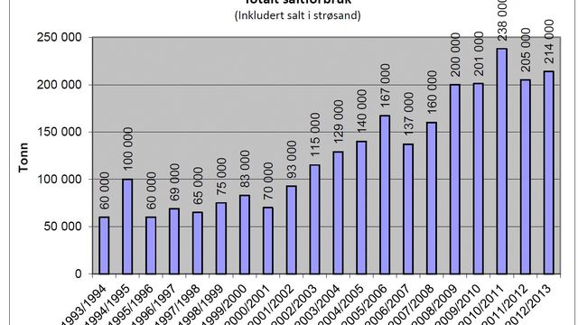 Saltforbruket økte sist vinter