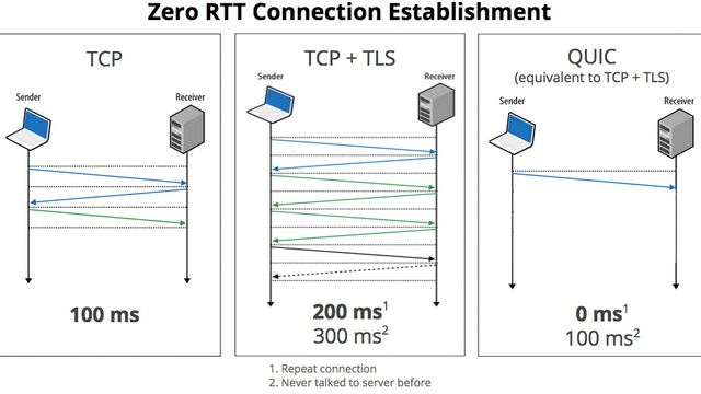 Vraker TCP i neste versjon av HTTP