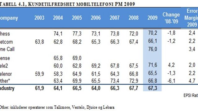 Klar opplevelse av dårligere teleservice