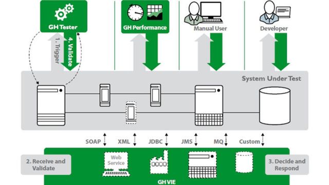 IBM kjøper testverktøy for nettskyen