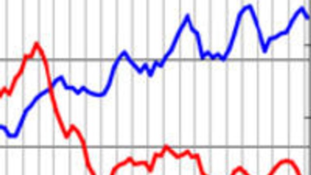 Bransjeindikator i akselererende fall