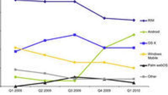 Android danker ut iPhone i USA