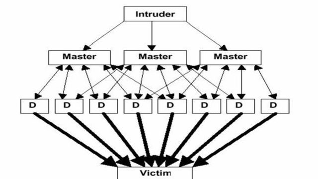DDoS–angrep rammer digi.no