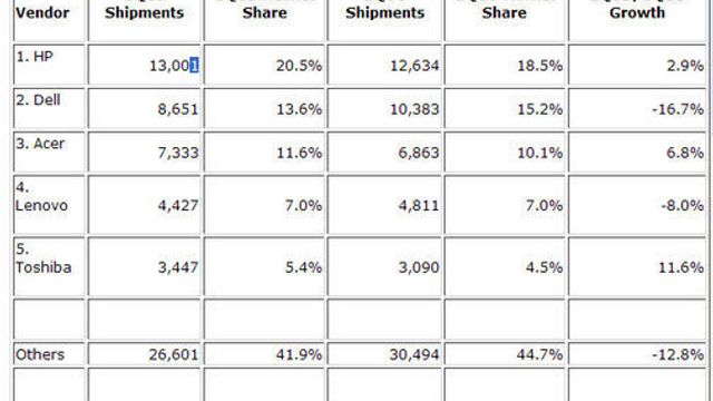 PC-salget falt mindre enn ventet