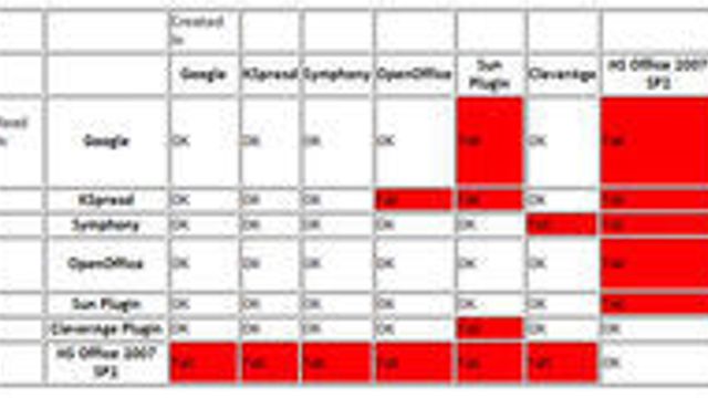 ODF-støtten i Excel 2007 svikter i test