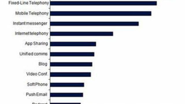 Bedre å sende e-post enn å ringe