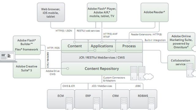 Kombinerer alt fra SAP til Facebook