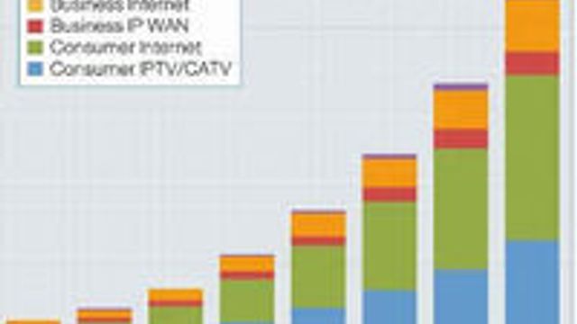 Snart er nesten all IP-trafikk video