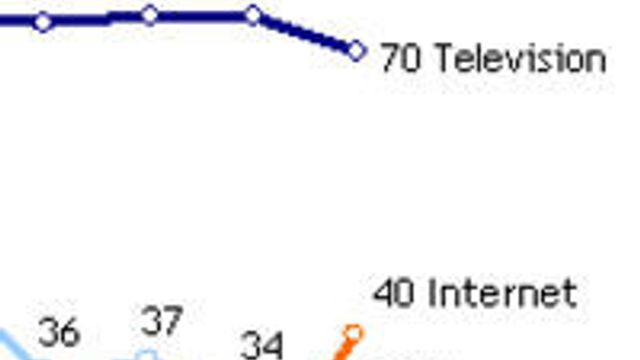 Nettaviser viktigere enn papir i USA