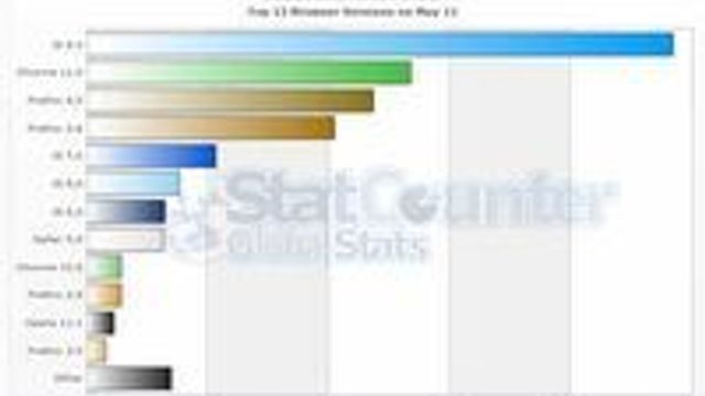 Firefox 4 mye mer utbredt enn IE9