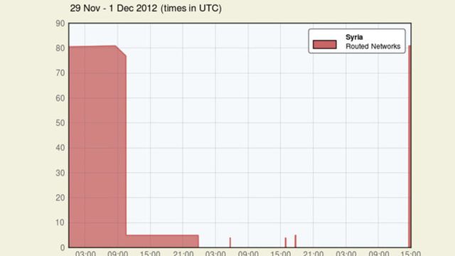 Syria tilbake på nett