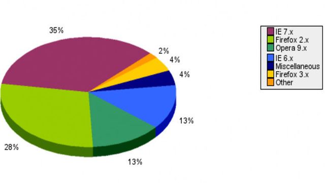 Stadig flere forkaster Internet Explorer