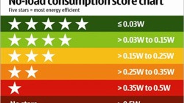 Spar strøm med bedre mobillader