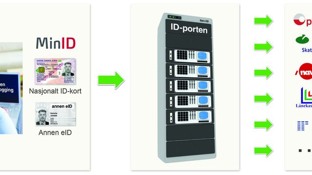 ID-porten og MinID 3.0 er klar