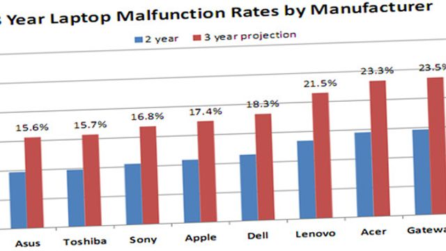 Disse laptopene svikter først