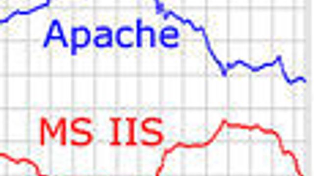 Microsoft har mistet fart i webserver-kappløpet
