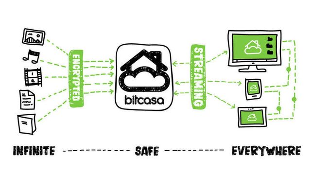 Store problemer for Bitcasa-brukere