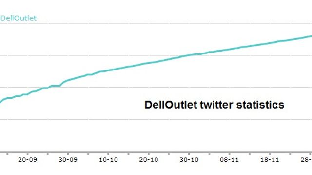 Dell tjener stadig mer på Twitter