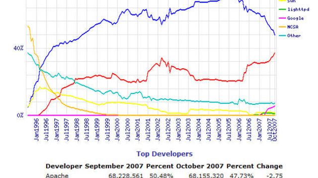 Apache hentes igjen av Microsofts webserver