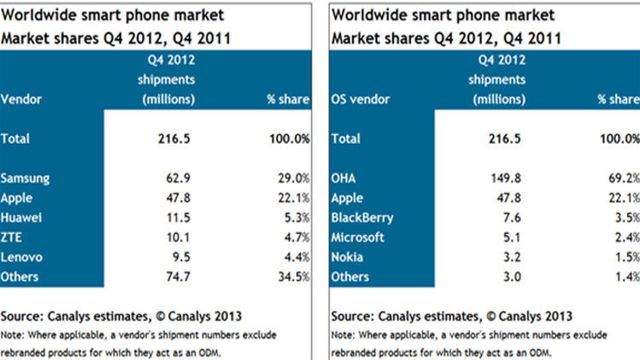 Android dominerer
