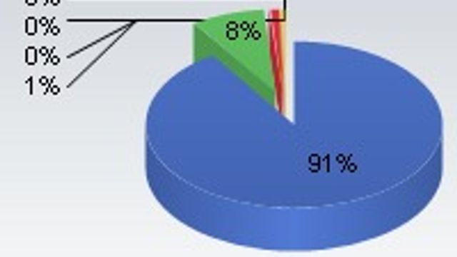 iPhone er fjerde største OS for all surfing