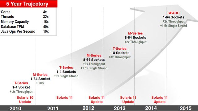 Oracle viser 16-kjernet Sparc-prosessor