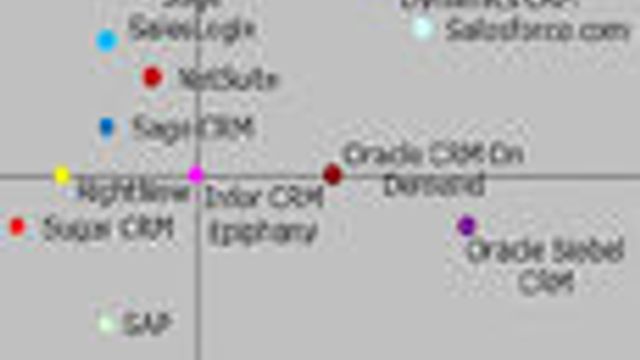 Microsoft og Salesforce «best» på CRM