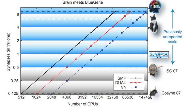 Håper å simulere menneskehjernen innen 2019
