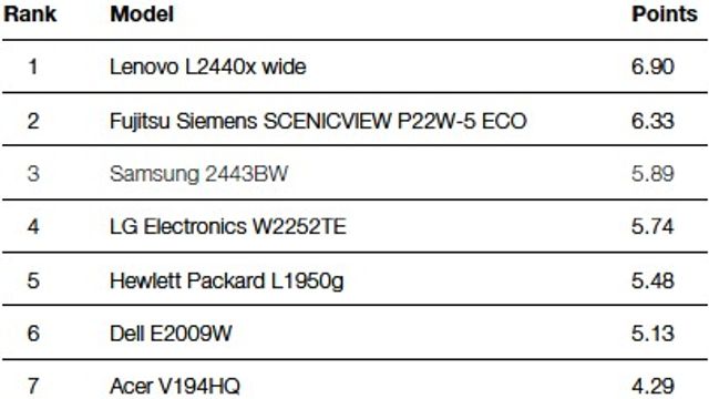 Dette er de miljøvennlige IT-produktene