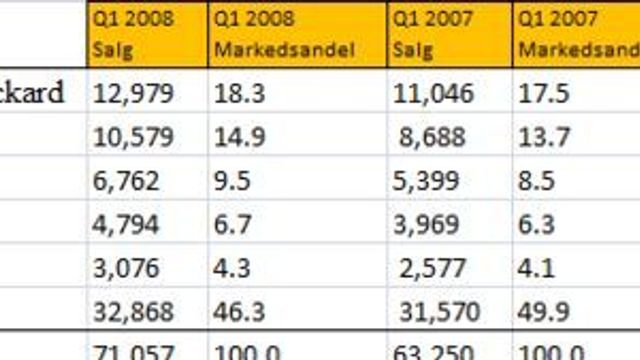 Fortsatt høy vekst tross finansuro 