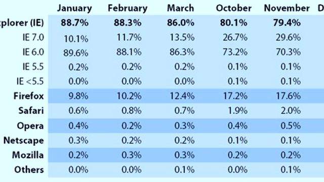 Doblet Firefox-bruk i bedriftene på ett år
