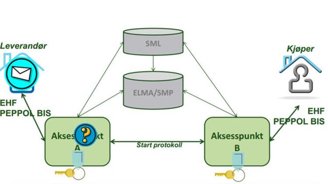 Norsk friprog for elektronisk faktura