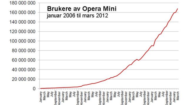 Kraftig vekst for Opera