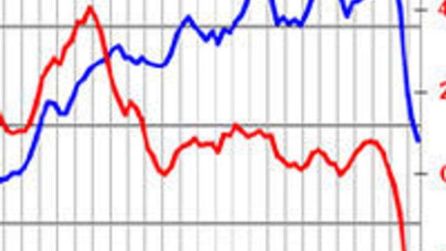Omsetningen svikter med 30 prosent