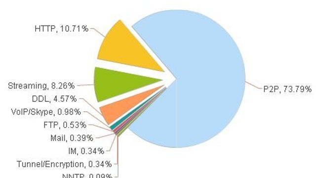 - Nesten all trafikk om natten er fildeling