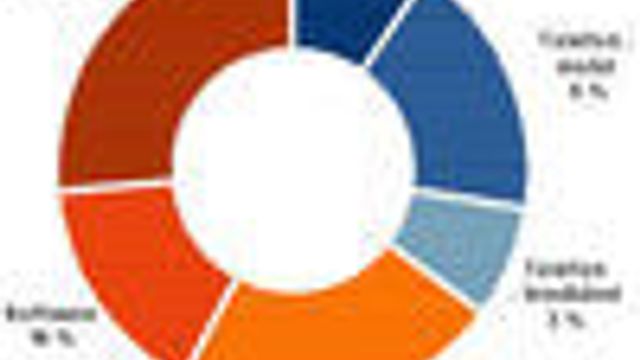 Slik har det norske IKT-markedet utviklet seg