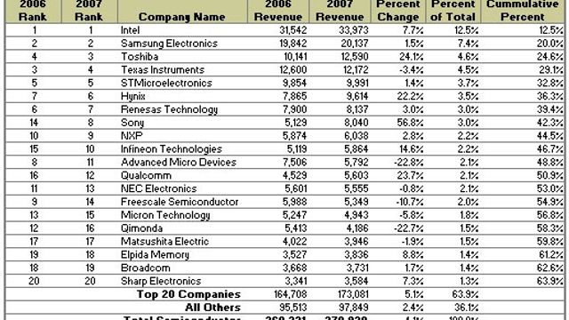 AMD ikke lenger blant de ti største