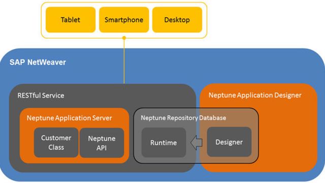 Norsk HTML5-verktøy for SAP