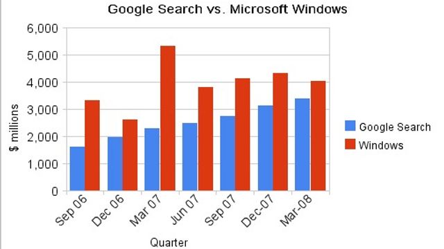 Kaprer snart annenhver krone på nett