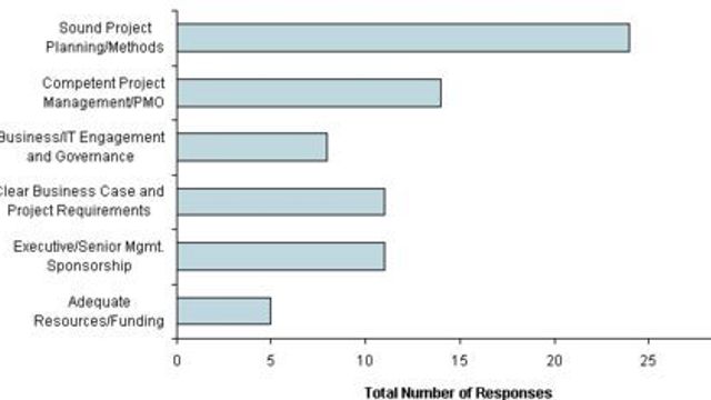 Derfor feiler eller lykkes IT-prosjekter
